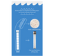 Bodyluv Puresome Shower Head Puresome Filter